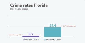 2024 Florida crime rates