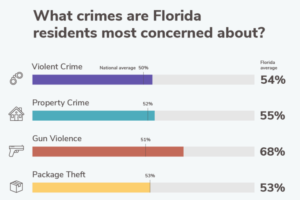 What crimes are Florida residents most concerned about?